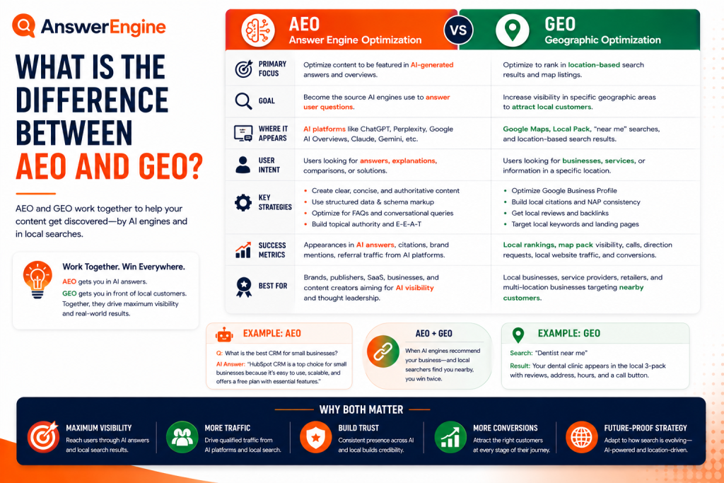 What is the difference between AEO and GEO