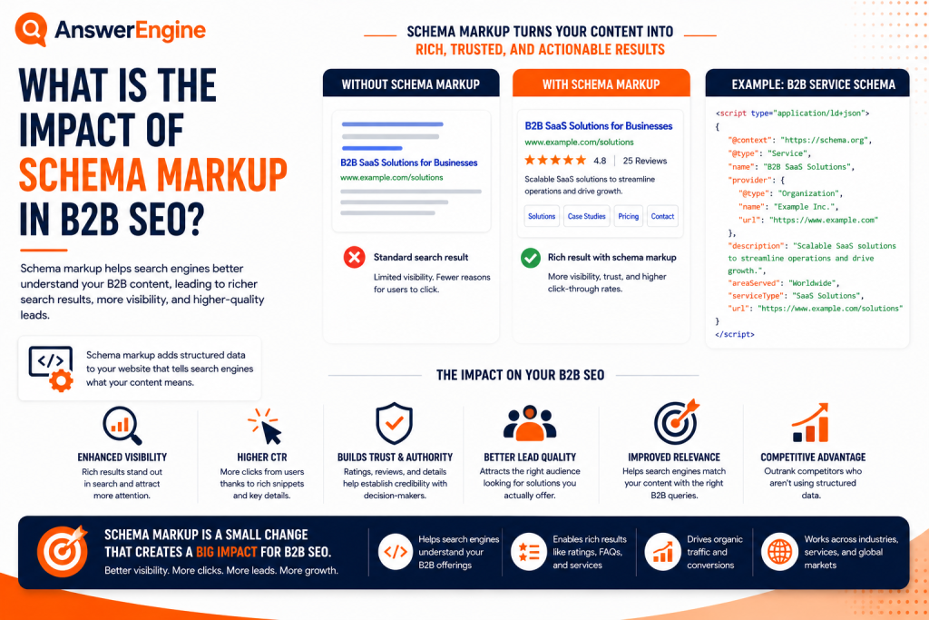 What is the impact of schema markup in B2B SEO