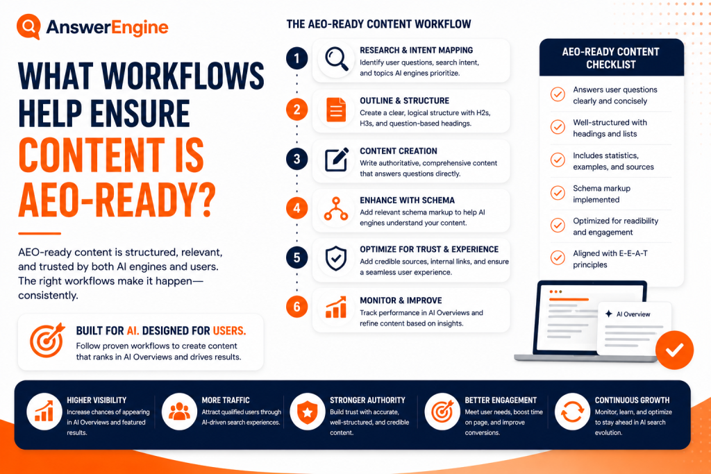What workflows help ensure content is AEO-ready