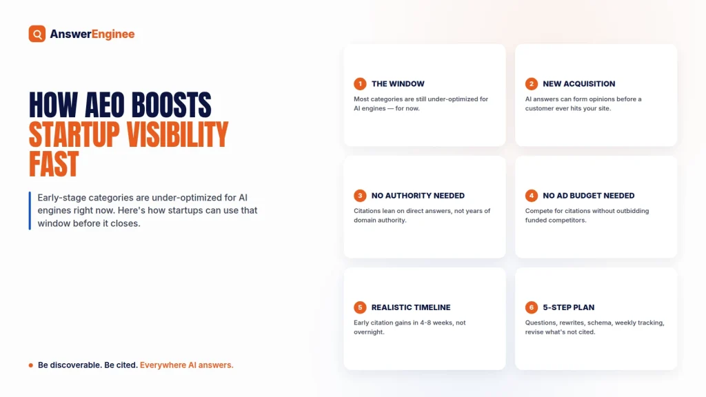 How AEO Boosts Startup Visibility Fast - AnswerEnginee