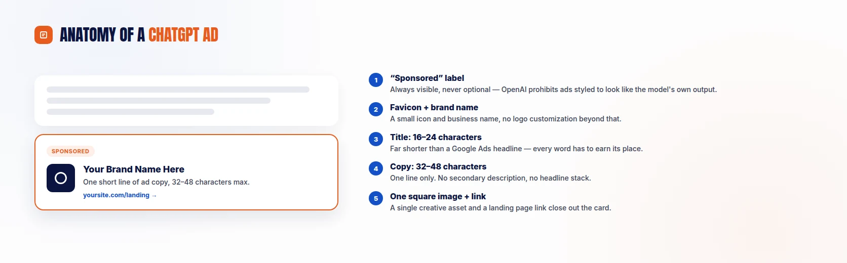 Diagram showing the anatomy of a ChatGPT ad: sponsored label, favicon, brand name, title, copy, and link
