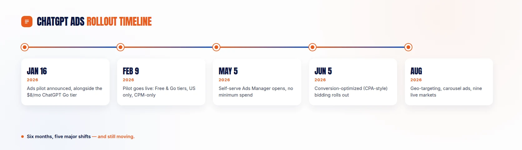 ChatGPT Ads rollout timeline from January 2026 announcement to August 2026 nine-market expansion