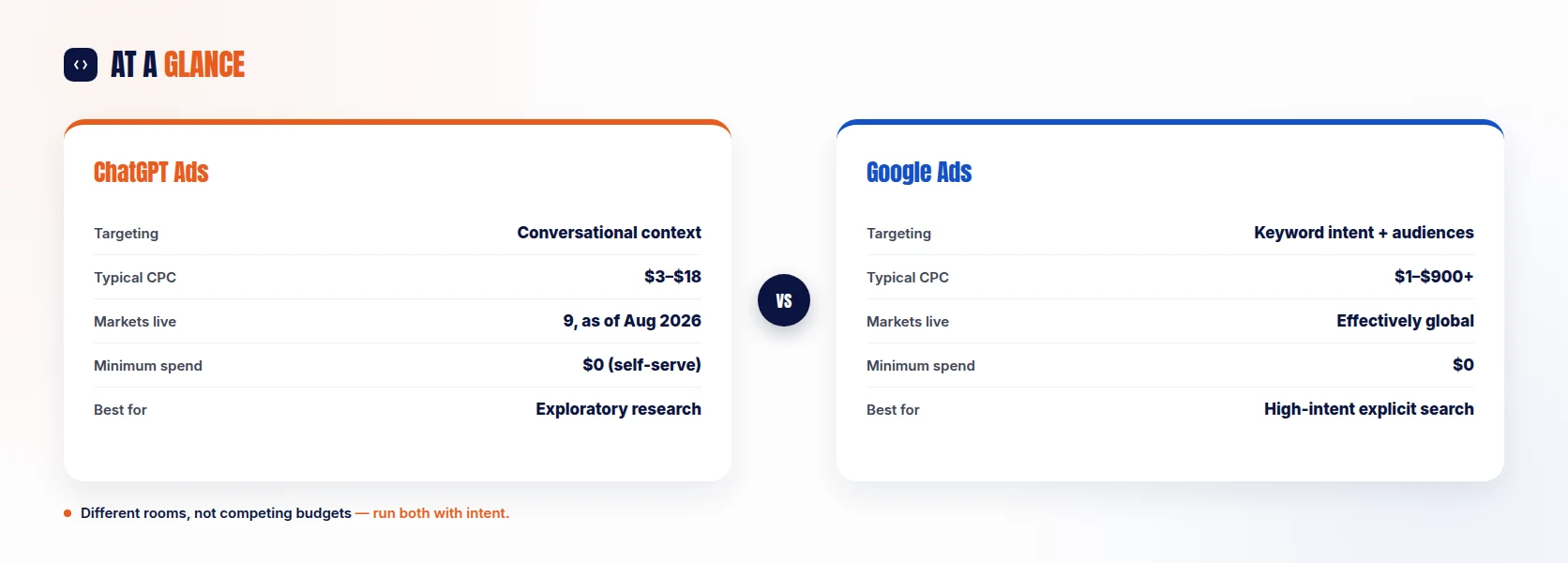At-a-glance comparison of ChatGPT Ads and Google Ads: targeting, typical CPC, markets live, minimum spend, and best fit