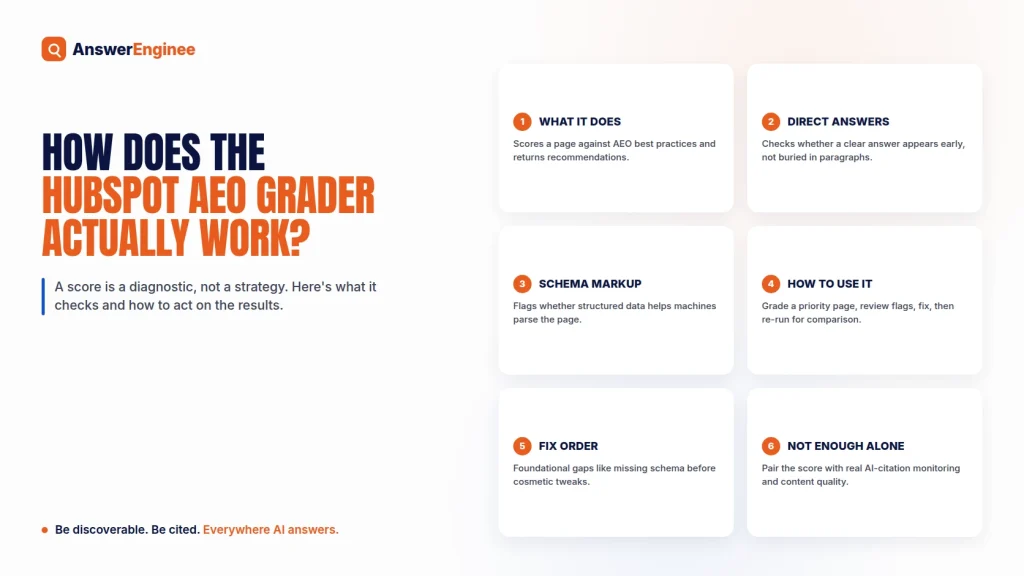 How Does the HubSpot AEO Grader Work? - AnswerEnginee