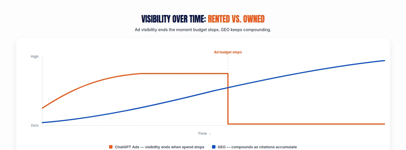 Line chart showing ChatGPT Ads visibility rising then dropping to zero the moment ad budget stops, versus GEO visibility compounding steadily upward over time as citations accumulate