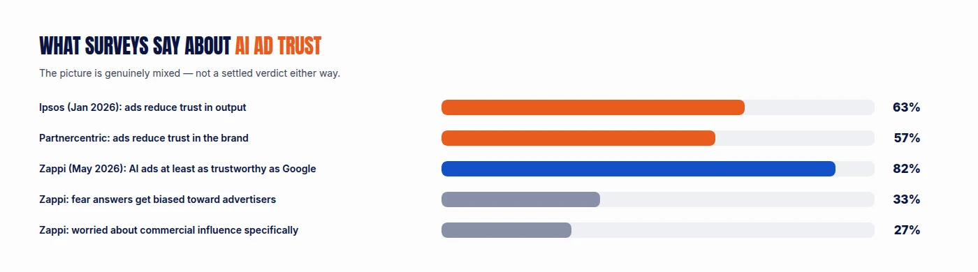 Bar chart of AI ad trust survey data: 63% say ads reduce trust in output (Ipsos), 57% say ads reduce trust in the brand (Partnercentric), 82% say AI ads are at least as trustworthy as Google (Zappi), 33% fear biased answers, 27% worry about commercial influence