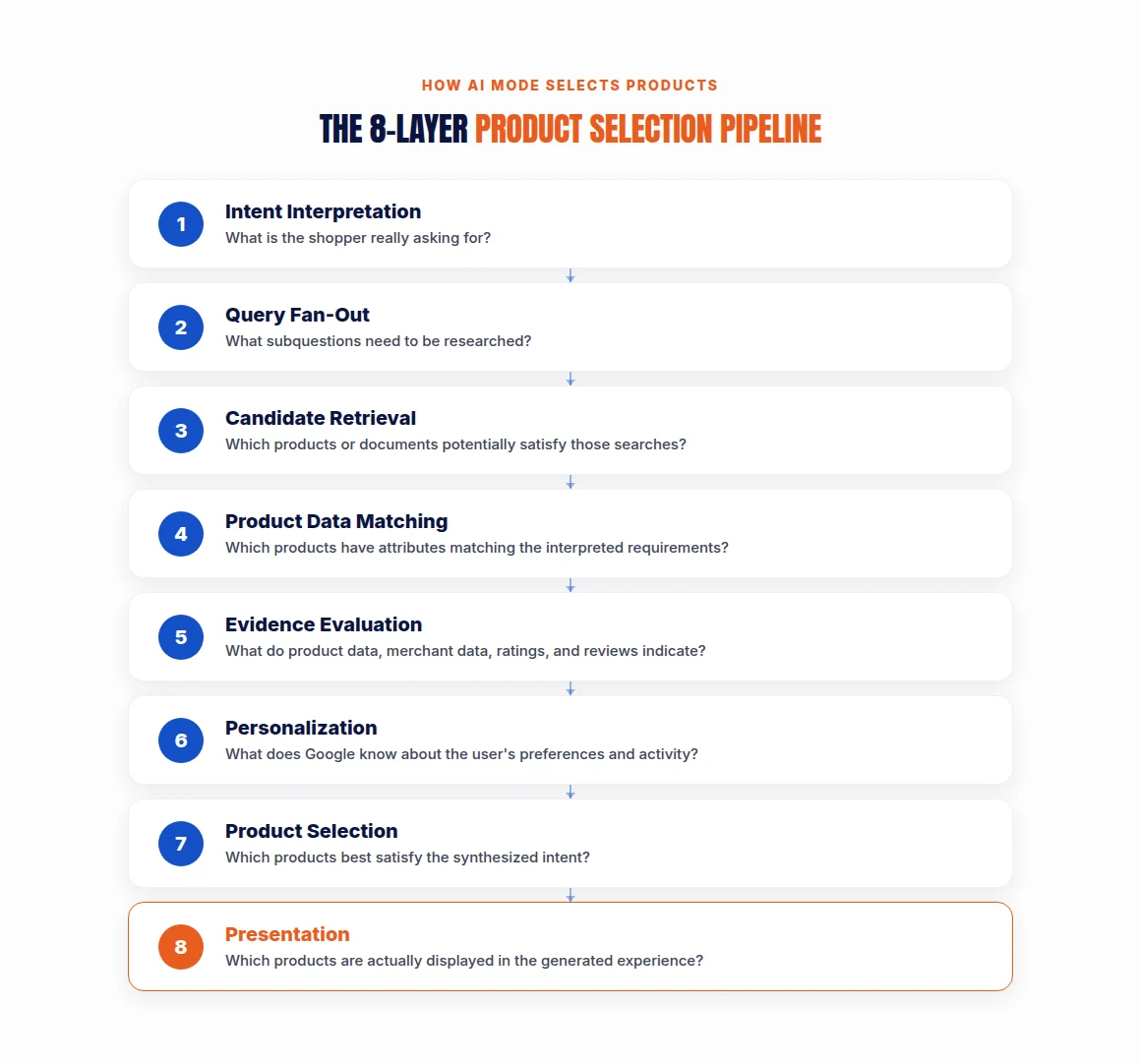 AI Mode shopping product selection pipeline: Intent Interpretation, Query Fan-Out, Candidate Retrieval, Product Data Matching, Evidence Evaluation, Personalization, Product Selection, and Presentation