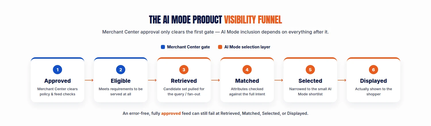 Funnel diagram showing the six stages a product must pass to appear in Google AI Mode: Approved, Eligible, Retrieved, Matched, Selected, Displayed