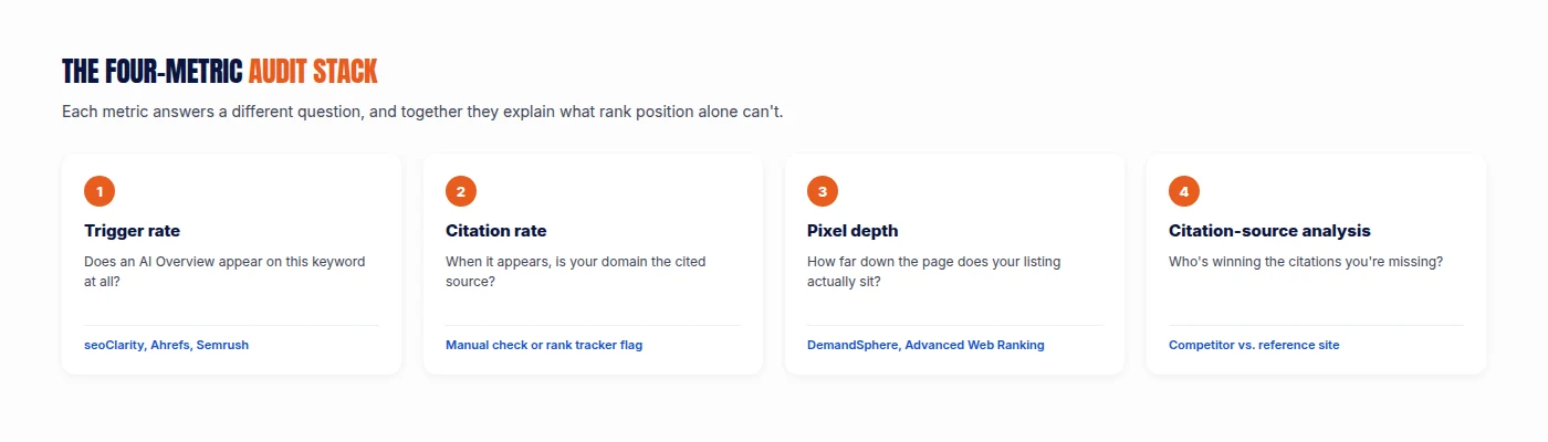 Four-step AI Overview audit framework: trigger rate, citation rate, pixel depth, and citation-source analysis, each with its guiding question and recommended tools