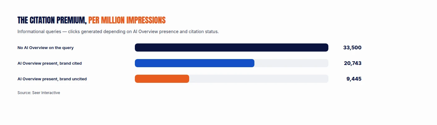 Bar chart showing organic clicks per million impressions on informational queries: 33,500 with no AI Overview, 20,743 when cited in the AI Overview, and 9,445 when present in results but uncited