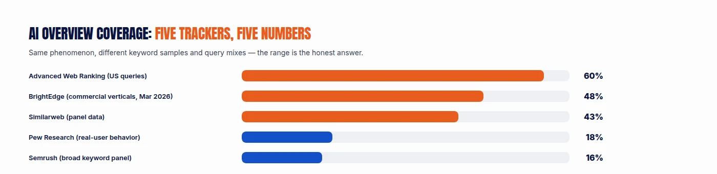 Bar chart comparing AI Overview coverage estimates across five trackers: Advanced Web Ranking 60%, BrightEdge 48%, Similarweb 43%, Pew Research 18%, Semrush 16%