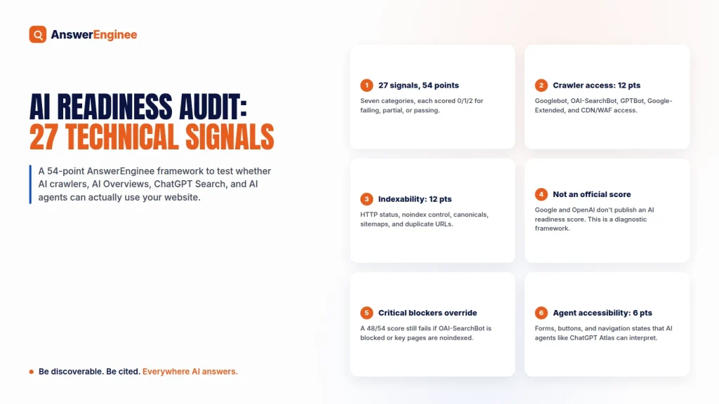 AI Readiness Audit: 27 Technical Signals card graphic showing 54-point scorecard, crawler access, indexability, and agent accessibility categories