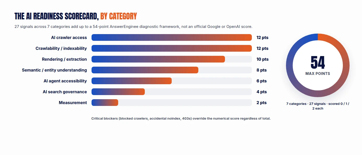 AI readiness scorecard chart showing 7 categories and their max points: AI crawler access 12, crawlability and indexability 12, rendering and extraction 10, semantic and entity understanding 8, AI agent accessibility 6, AI search governance 4, and measurement 2, totaling 54 points