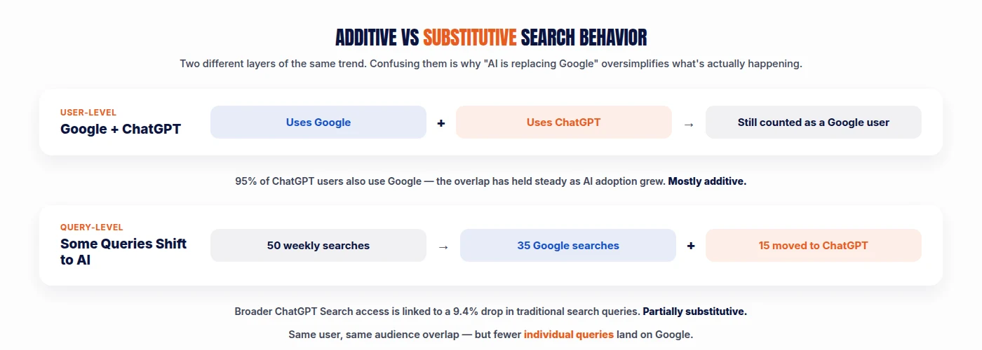 Diagram contrasting user-level search behavior, where people add ChatGPT to Google rather than replacing it, with query-level search behavior, where some individual queries shift from Google to AI