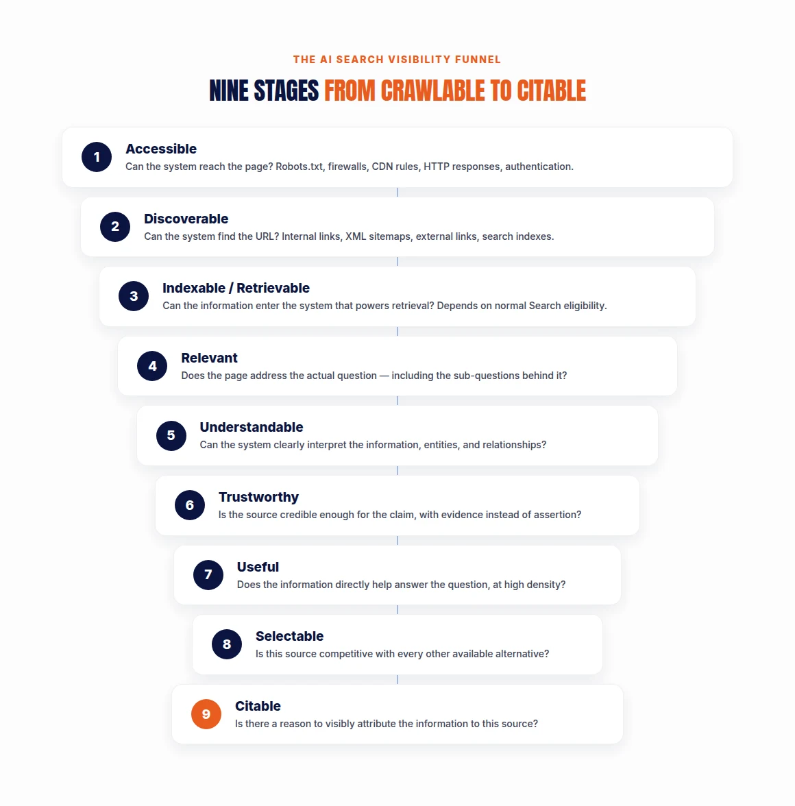 The nine-stage AI Search Visibility Funnel showing the progression from Accessible and Discoverable through Indexable, Relevant, Understandable, Trustworthy, Useful, Selectable, and finally Citable