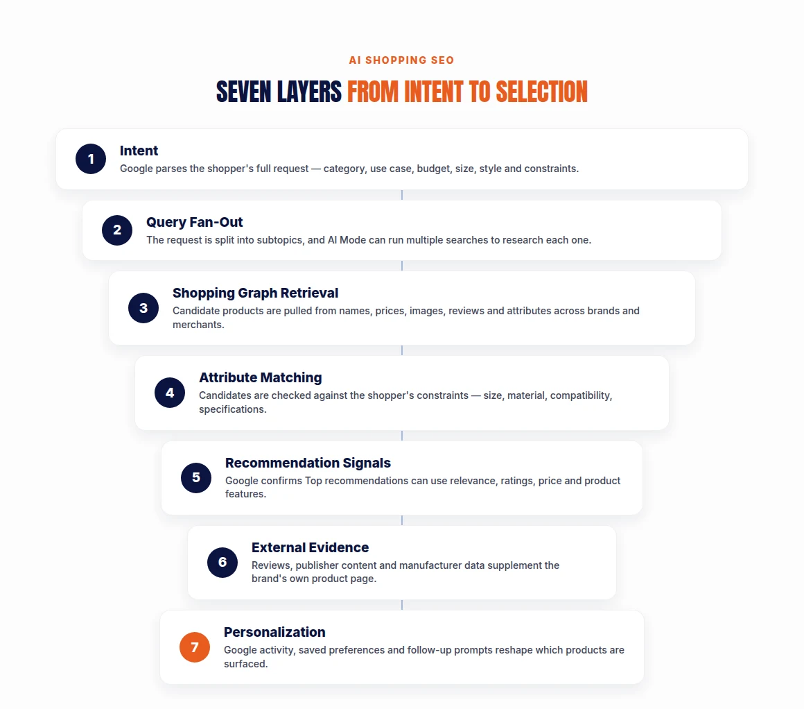 Seven-layer model of how Google chooses products in AI Mode, from intent to personalization