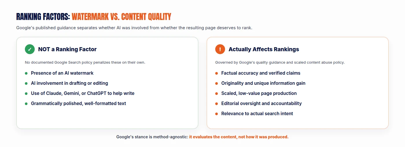 Comparison box showing which SEO ranking factors are affected by watermark presence versus content quality issues, illustrating that watermarking is not a Google ranking signal while quality and scaled content abuse are