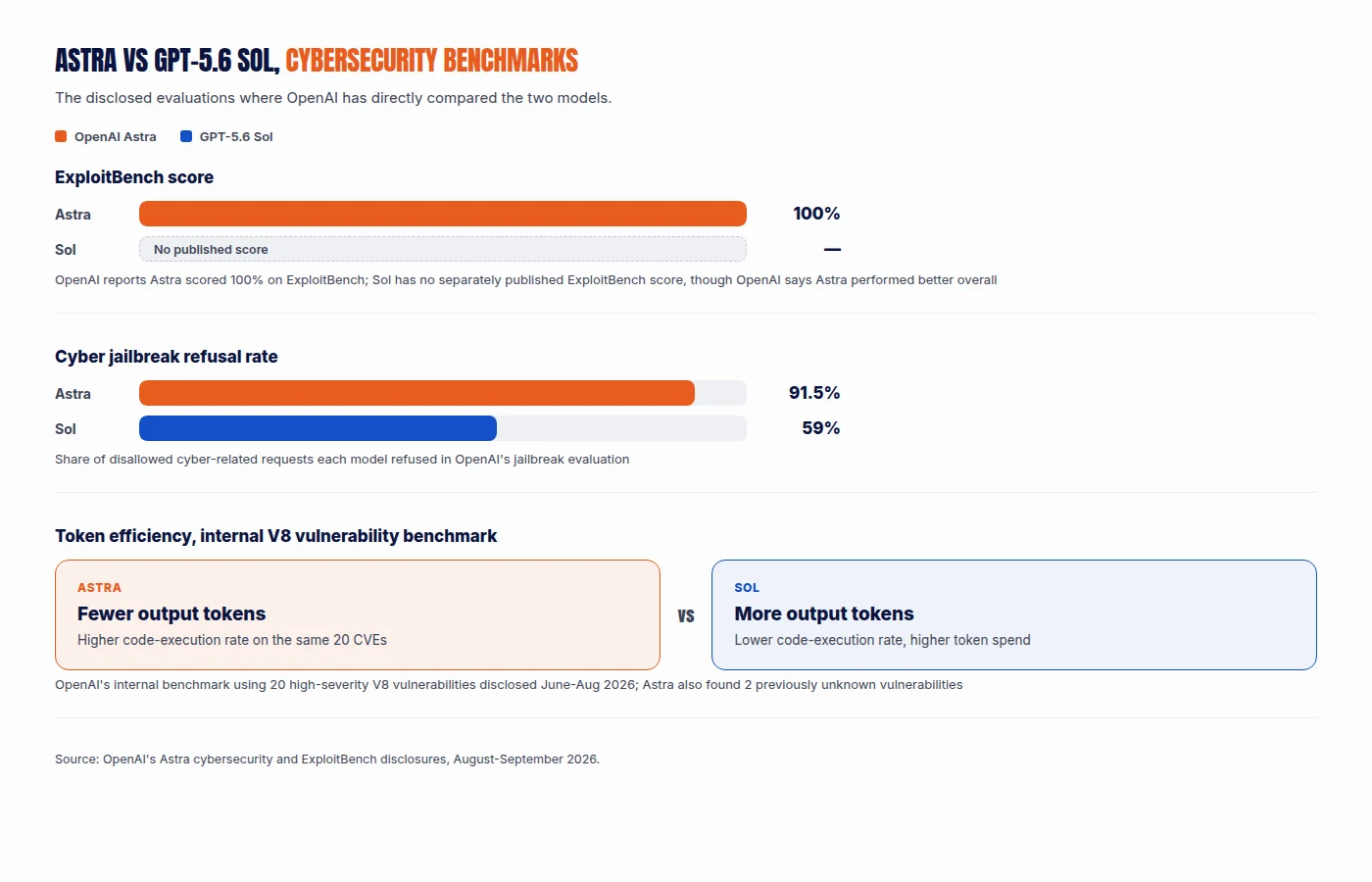 Bar chart comparing OpenAI Astra and GPT-5.6 Sol on ExploitBench score, cyber jailbreak refusal rate (91.5% vs 59%), and token efficiency on an internal V8 vulnerability benchmark