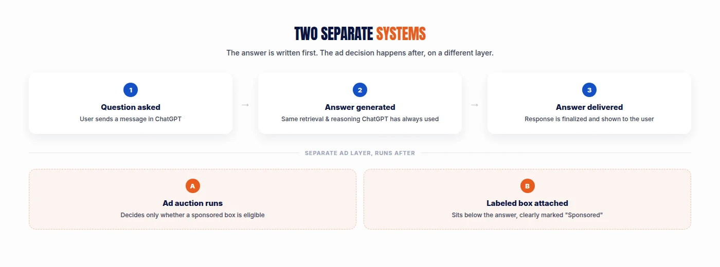 Diagram showing ChatGPT answers are generated first through the normal retrieval and reasoning process, then delivered, with a separate ad auction layer running afterward to decide only whether a labeled sponsored box gets attached