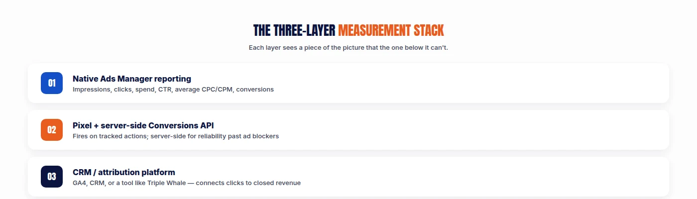 Three-layer ChatGPT Ads measurement stack: native Ads Manager reporting, pixel plus server-side Conversions API, and CRM or attribution platform connecting clicks to closed revenue
