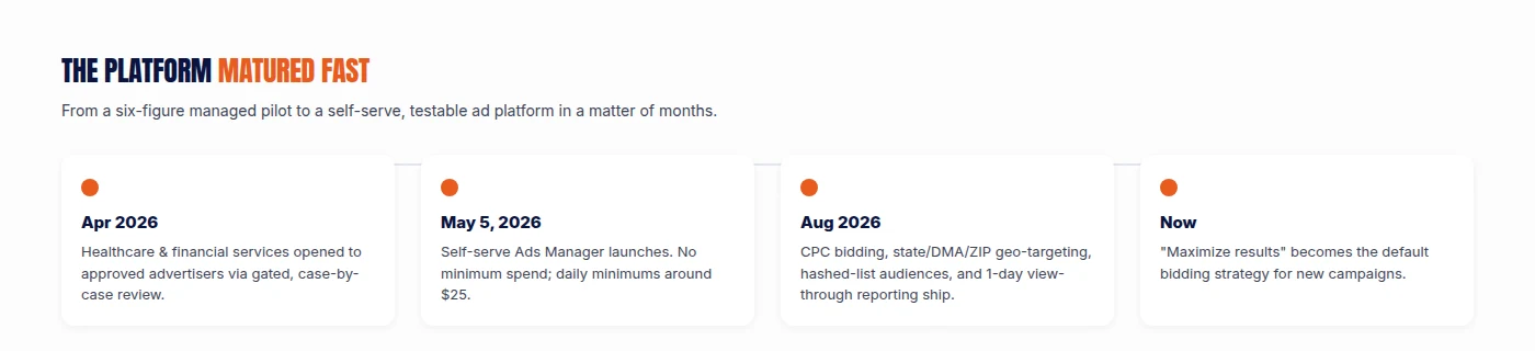 Timeline showing ChatGPT Ads platform maturation: April 2026 healthcare and financial services opened, May 5 2026 self-serve Ads Manager launched, August 2026 CPC bidding and state/DMA/ZIP targeting shipped, and Maximize results becoming the default bidding strategy