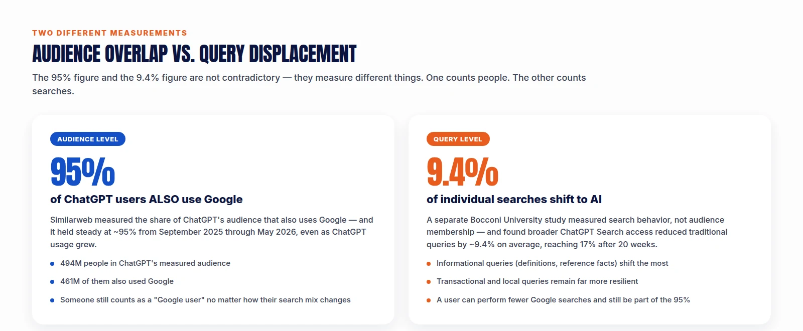 Audience overlap versus query displacement: 95% of ChatGPT users also use Google at the audience level, while some individual searches shift to AI at the query level