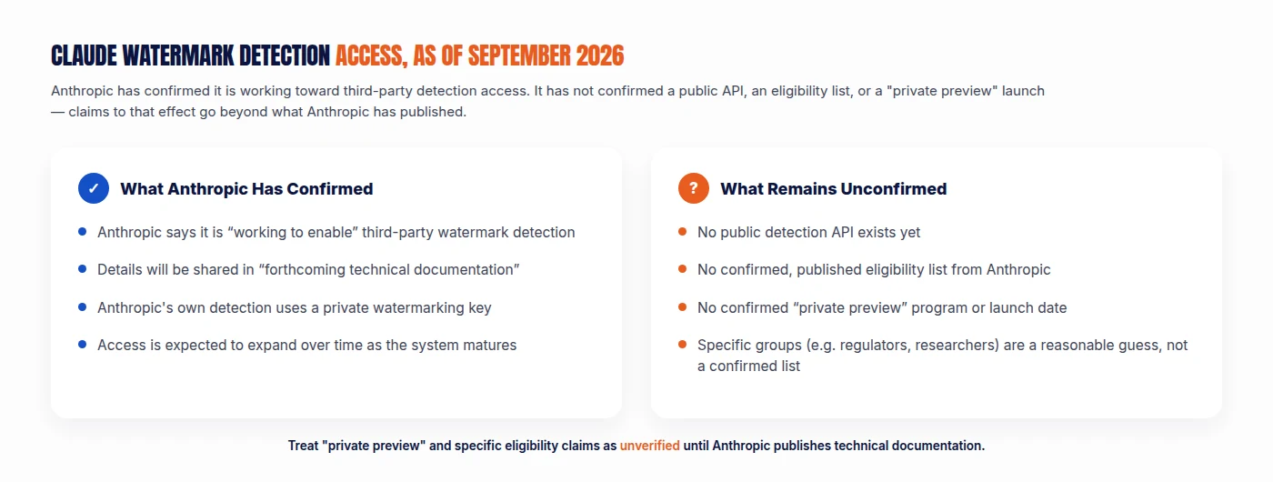 Diagram showing where Claude watermark detection stands as of September 2026: no public API, no confirmed eligibility list, Anthropic working to enable third-party detection, details promised in forthcoming technical documentation