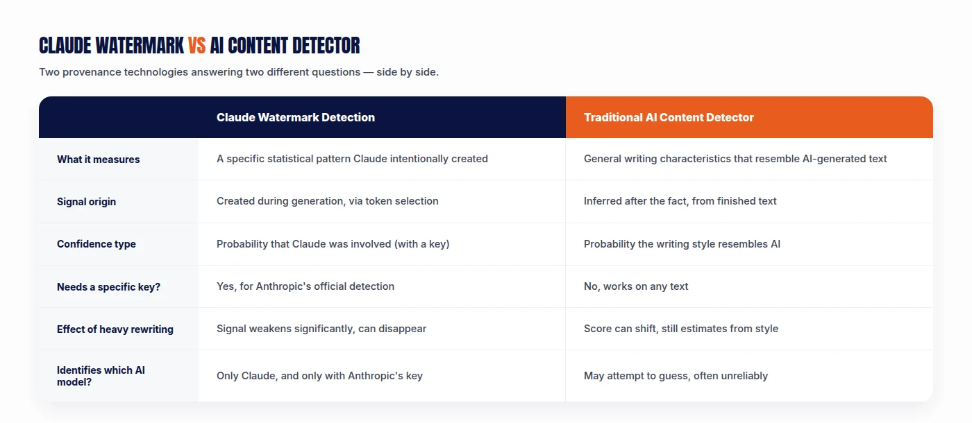 Side-by-side comparison of Claude watermark detection versus traditional AI content detection, showing what each measures, the type of confidence signal produced, and how each is affected by editing