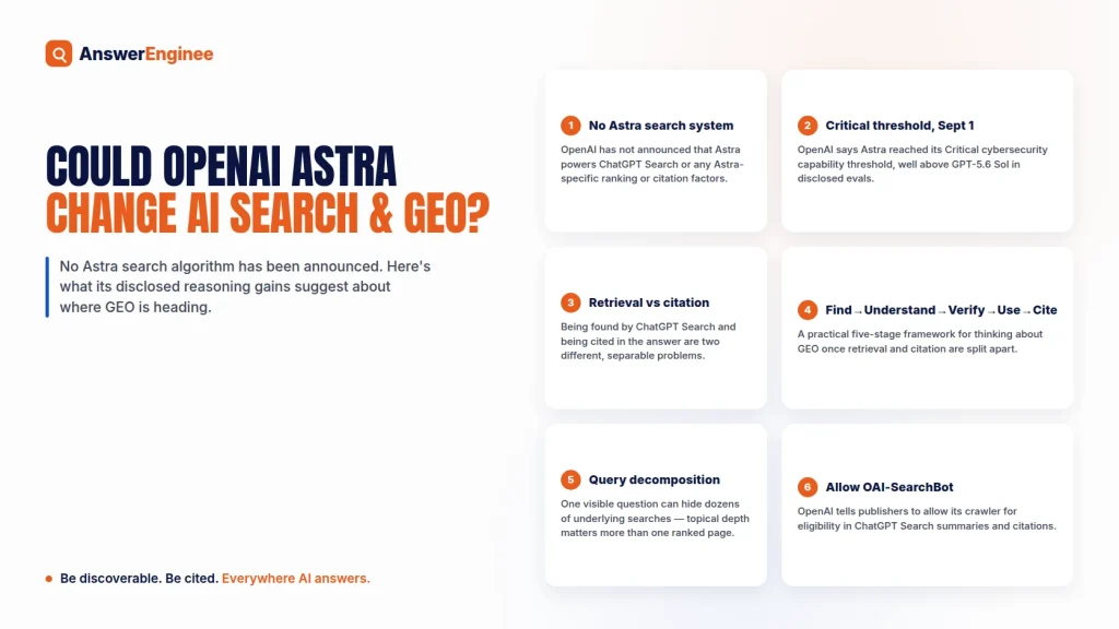 Six key points on whether OpenAI Astra could change AI search and GEO, including the Find, Understand, Verify, Use, Cite framework