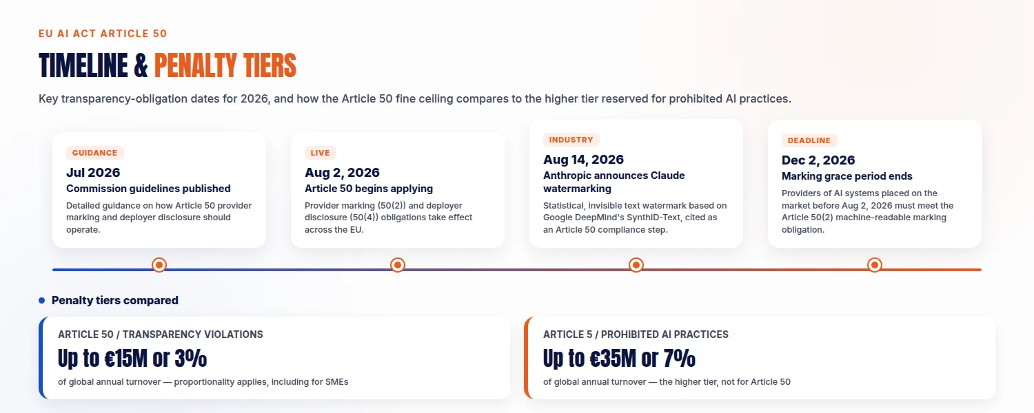 Timeline of EU AI Act Article 50 dates for 2026 — July guidance, August 2 transparency obligations begin, August 14 Anthropic watermark announcement, December 2 marking grace period ends — alongside a comparison of Article 50 penalties (up to €15 million or 3% of turnover) versus Article 5 penalties for prohibited AI practices (up to €35 million or 7%)