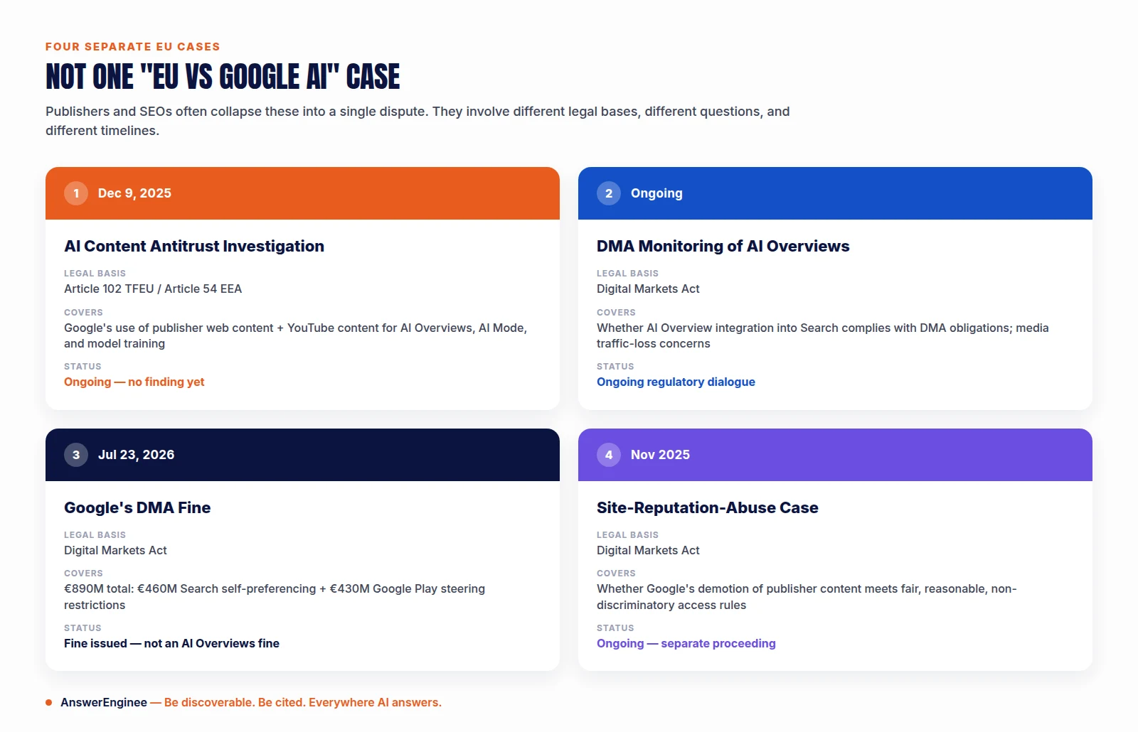 Comparison of four separate EU cases involving Google: the December 2025 AI content antitrust investigation under Article 102 TFEU, DMA monitoring of AI Overviews, Google's July 2026 890 million euro DMA fine, and the November 2025 site-reputation-abuse DMA case