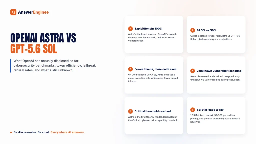 OpenAI Astra vs GPT-5.6 Sol comparison: ExploitBench 100%, 91.5% vs 59% cyber jailbreak refusal rate, and token efficiency benchmark cards