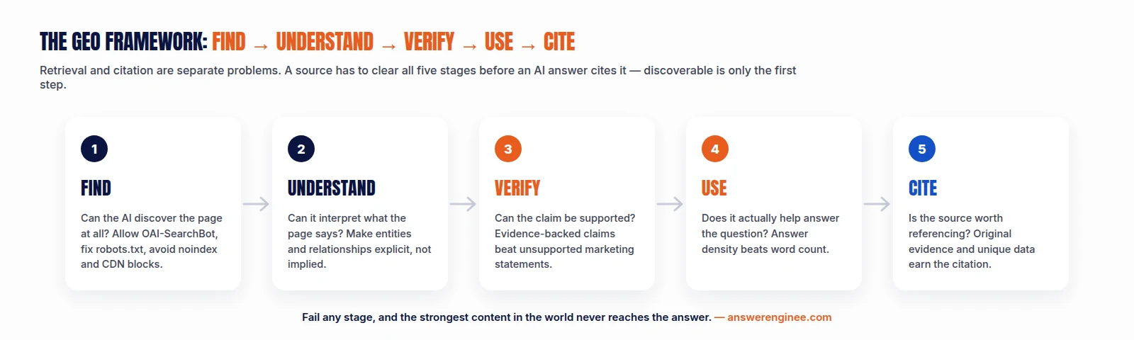Horizontal flow diagram of the Find, Understand, Verify, Use, Cite GEO framework showing five stages an AI search system moves a source through before citing it, from technical discoverability through to citation-worthy evidence