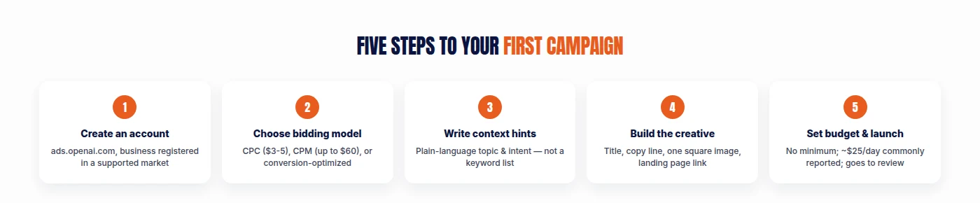 Five steps to a first ChatGPT ad campaign: create an account, choose a bidding model, write context hints, build the creative, set a budget and launch