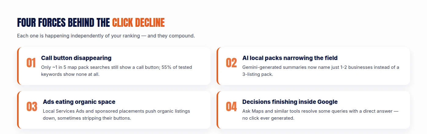 Four forces behind the Google Business Profile click decline: call button disappearing, AI local packs narrowing the field, ads eating organic space, and decisions finishing inside Google