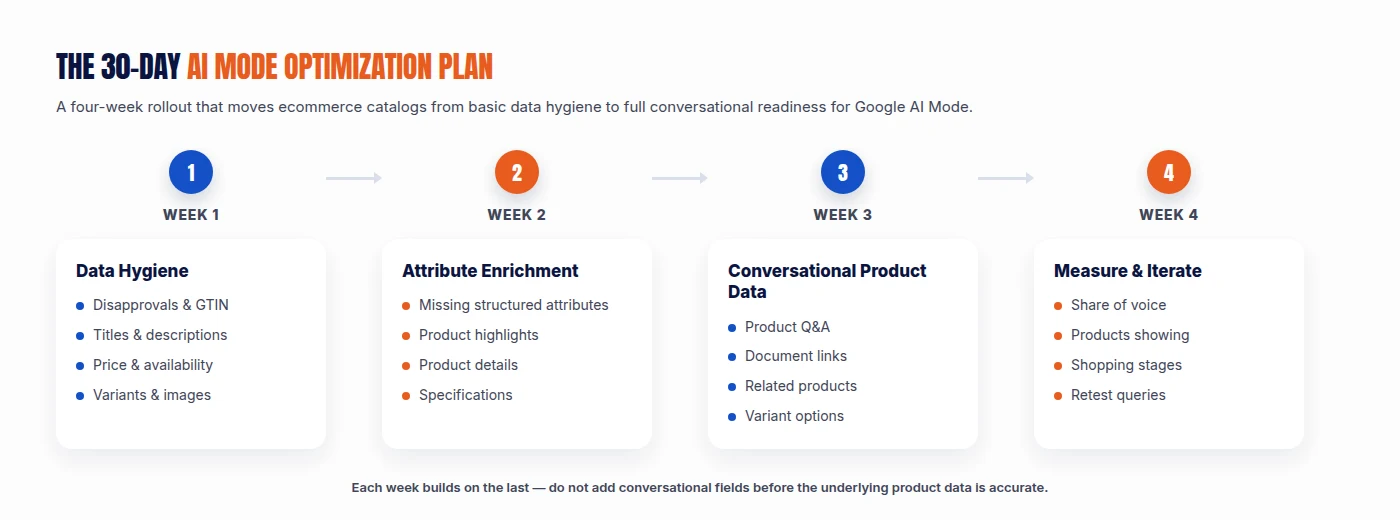 30-day Google AI Mode ecommerce optimization plan timeline showing Week 1 data hygiene, Week 2 attribute enrichment, Week 3 conversational product data, and Week 4 measure and iterate