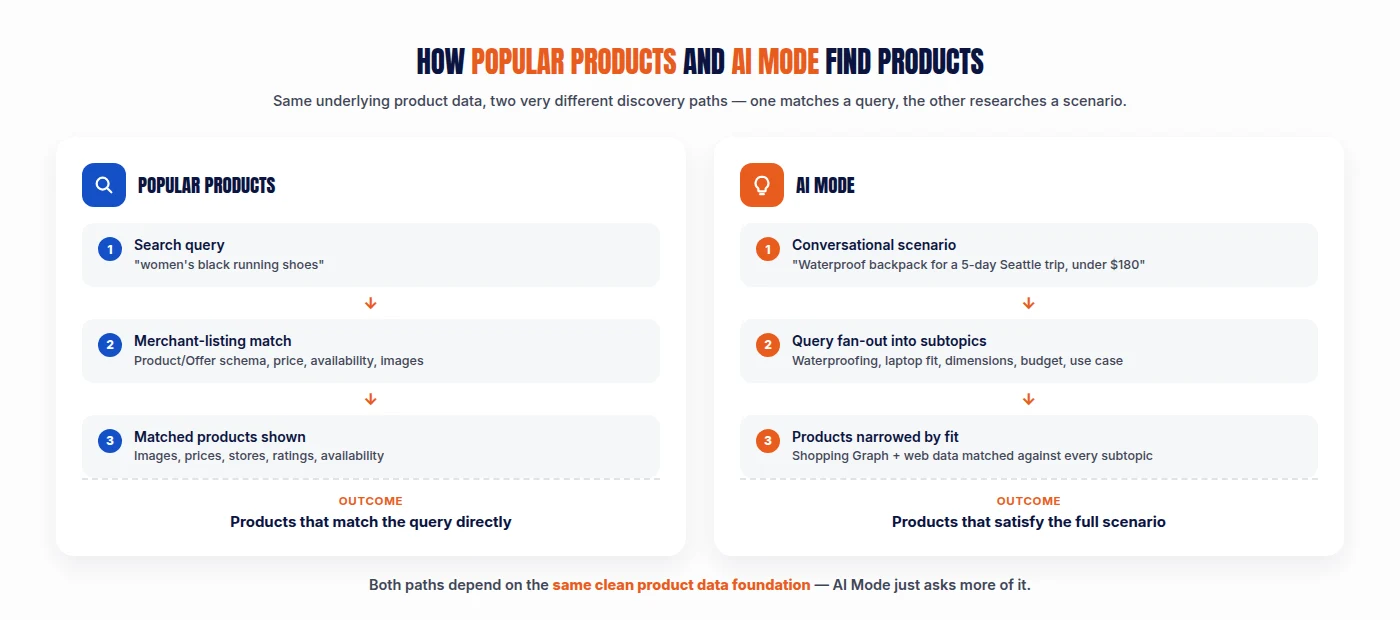 Popular Products versus AI Mode side by side: a search query matches products directly, while an AI Mode conversational scenario is researched into subtopics before products are narrowed