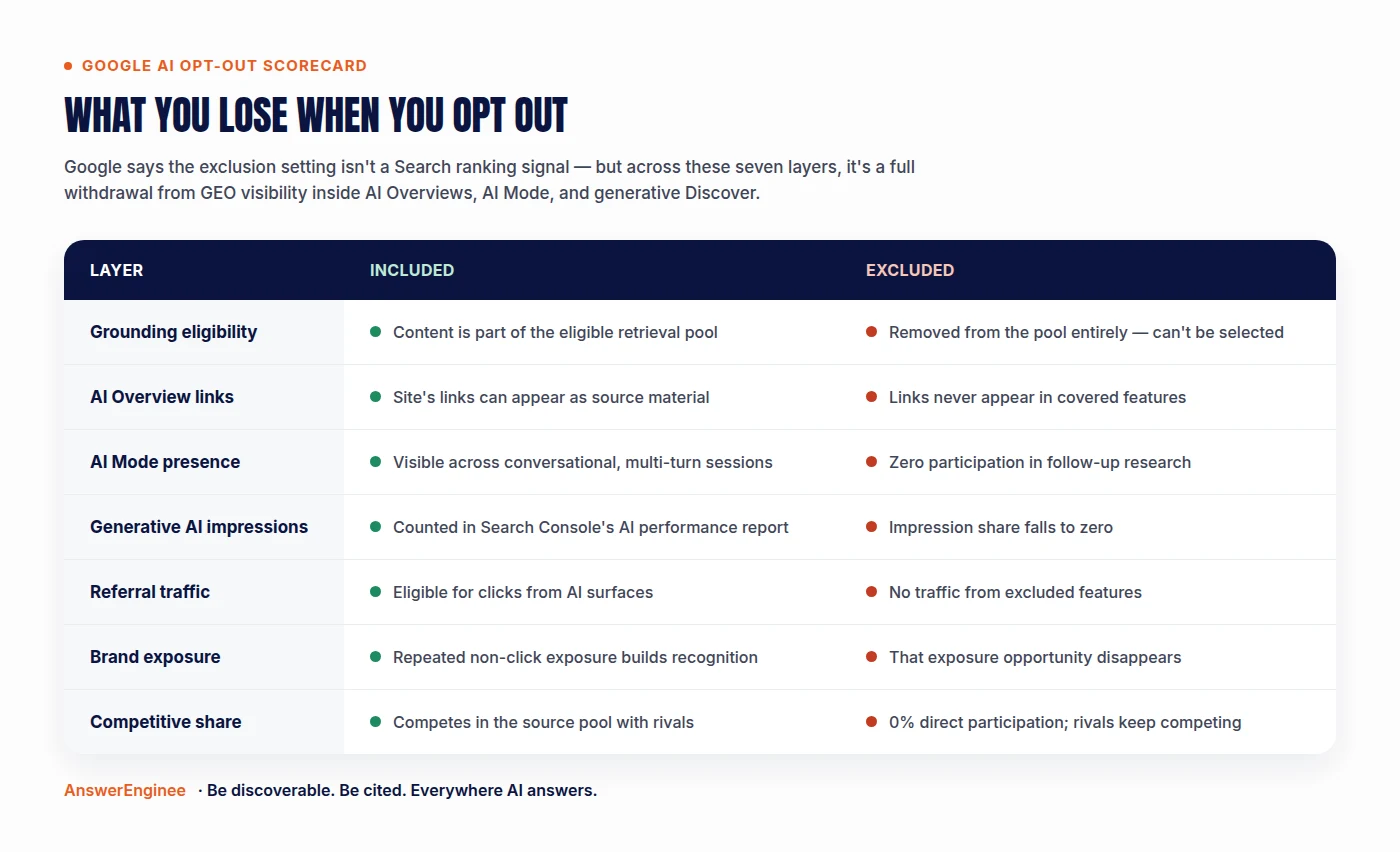 Scorecard comparing what publishers keep versus lose across seven GEO layers when they opt out of Google AI Overviews and AI Mode: grounding eligibility, AI Overview links, AI Mode presence, generative AI impressions, referral traffic, brand exposure, and competitive share