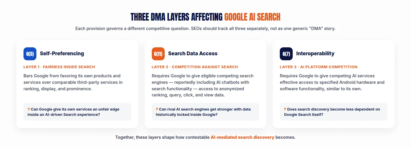 Three DMA layers affecting Google AI Search: Article 6(5) self-preferencing governs fairness inside Google Search, Article 6(11) search data access governs competition against Google Search, and Article 6(7) interoperability governs competition between AI assistants on Android