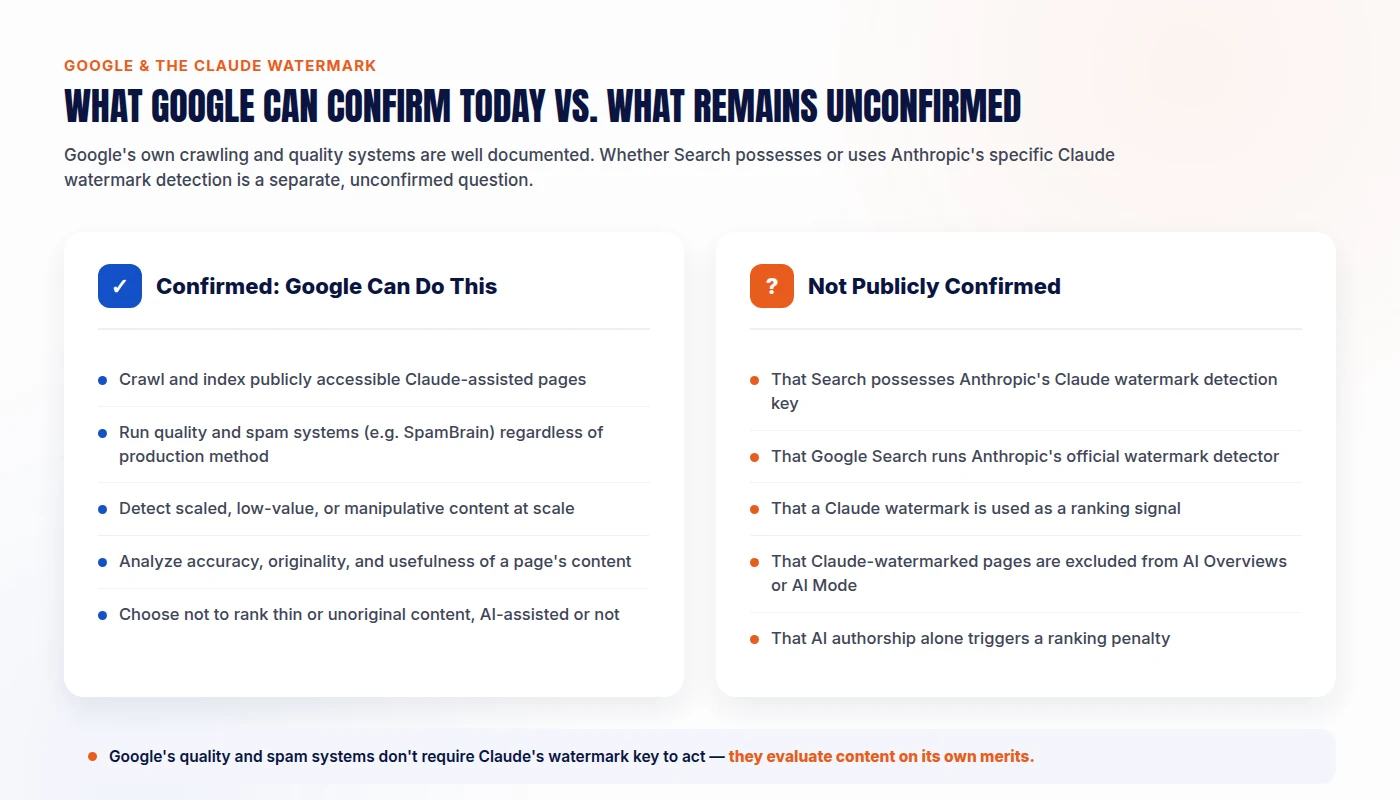 Comparison box showing what Google can currently do versus what Google has not confirmed regarding Claude's AI watermark, covering crawling, quality analysis, spam detection, watermark key access, and ranking use