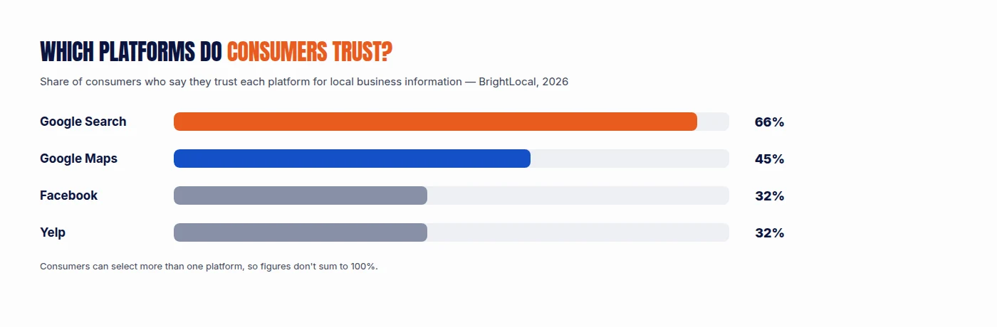 Bar chart showing which platforms consumers trust for local business information in 2026: Google Search 66%, Google Maps 45%, Facebook 32%, Yelp 32%