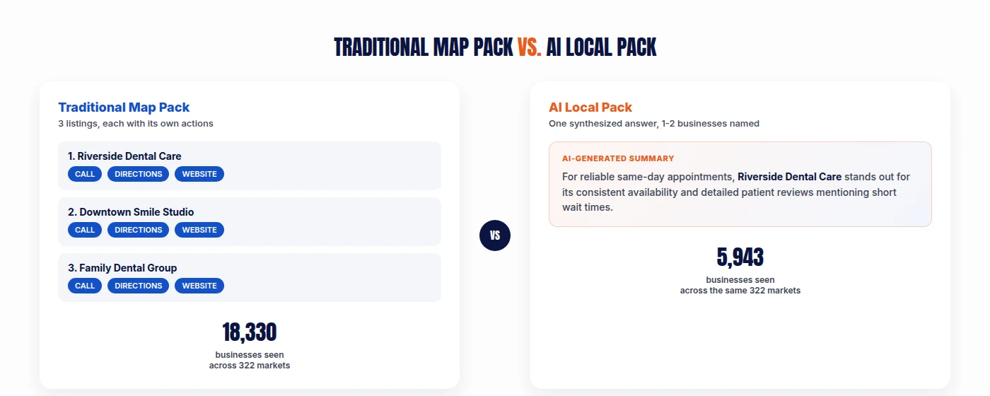 Comparison of the traditional map pack showing 3 listings with call, directions, and website buttons versus an AI local pack showing one synthesized paragraph naming a single business, with 18,330 vs 5,943 businesses seen across 322 markets