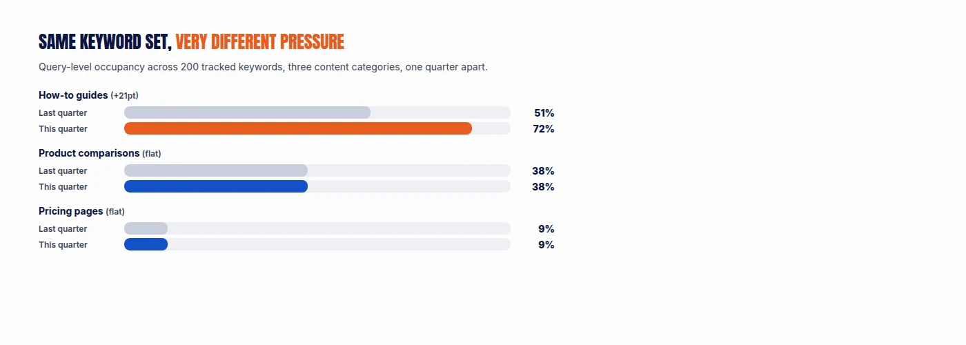 Bar chart showing query-level AI Overview occupancy across three content categories one quarter apart: how-to guides rising from 51% to 72%, product comparisons flat at 38%, pricing pages flat at 9%