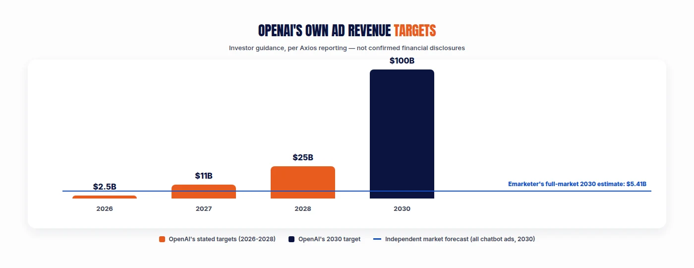 Bar chart of OpenAI's own ad revenue targets: $2.5 billion in 2026, $11 billion in 2027, $25 billion in 2028, $100 billion by 2030, compared against Emarketer's independent $5.41 billion full-market 2030 forecast