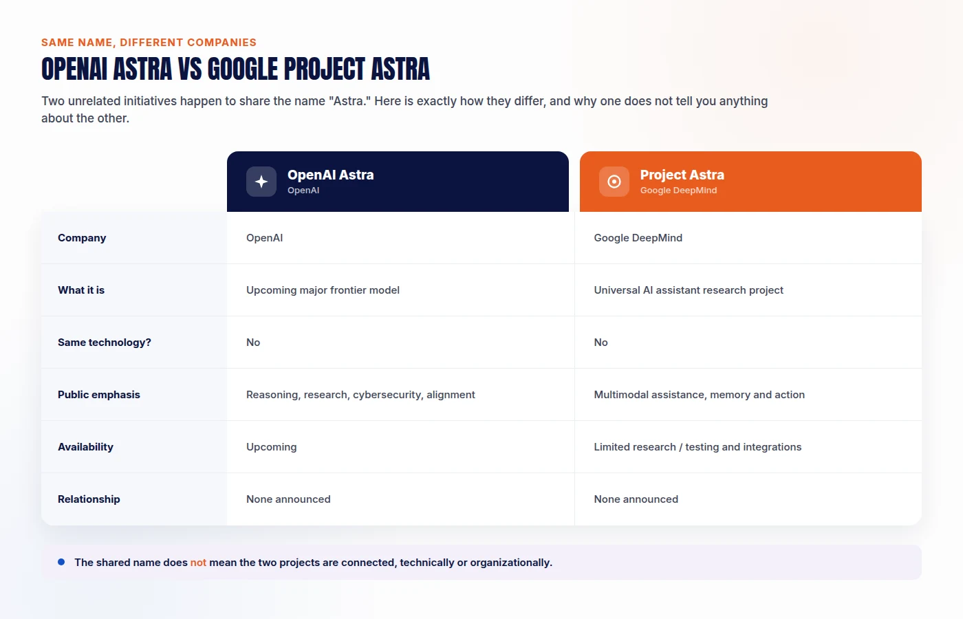 Side-by-side comparison graphic showing OpenAI Astra and Google Project Astra are separate initiatives from different companies, with different purposes and no announced relationship