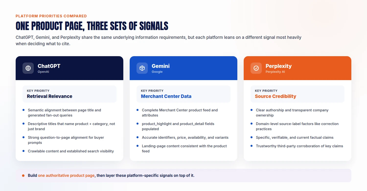 Three-column comparison diagram showing the key optimization priority for product page GEO on ChatGPT, Gemini, and Perplexity