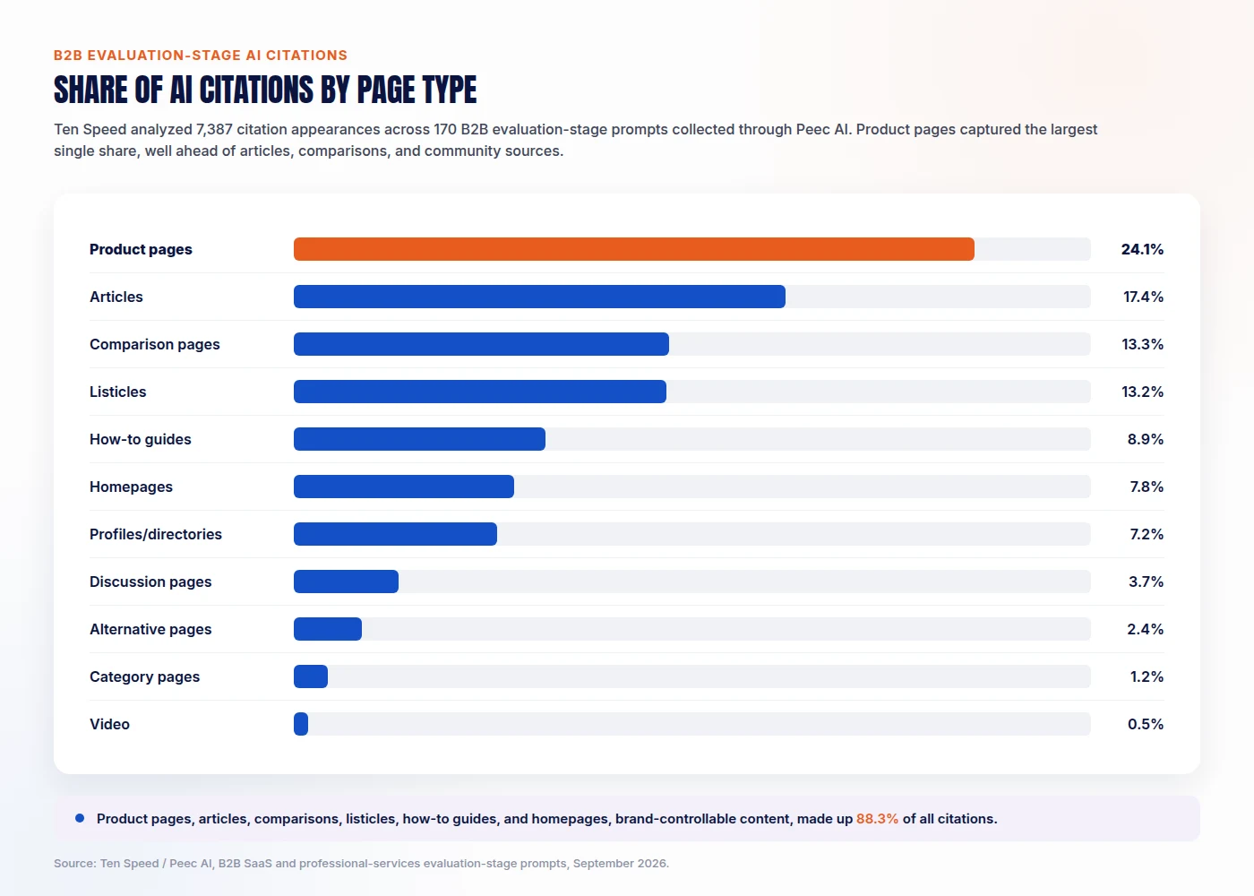 Horizontal bar chart showing share of B2B AI citations by page type: product pages 24.1%, articles 17.4%, comparison pages 13.3%, listicles 13.2%, how-to guides 8.9%, homepages 7.8%, profiles/directories 7.2%, discussion pages 3.7%, alternative pages 2.4%, category pages 1.2%, video 0.5%