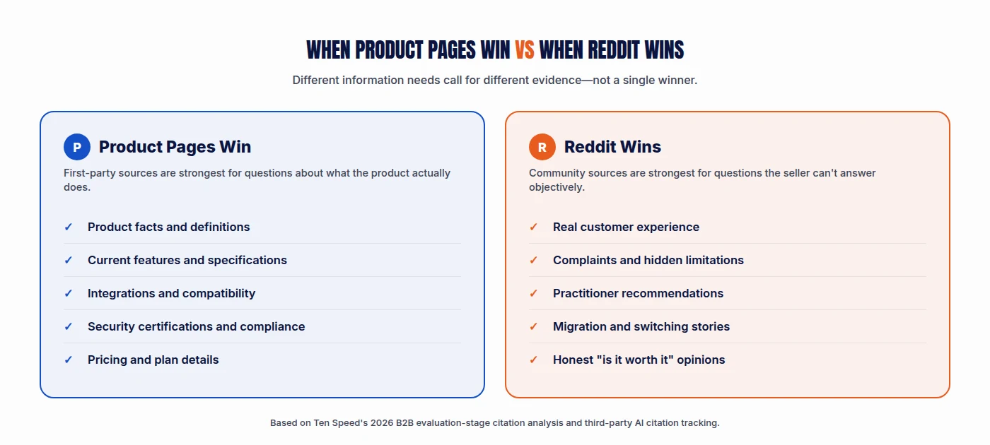 Two-column comparison chart showing when product pages win versus when Reddit wins for AI citations, covering facts, features, and integrations on one side and experience, complaints, and recommendations on the other