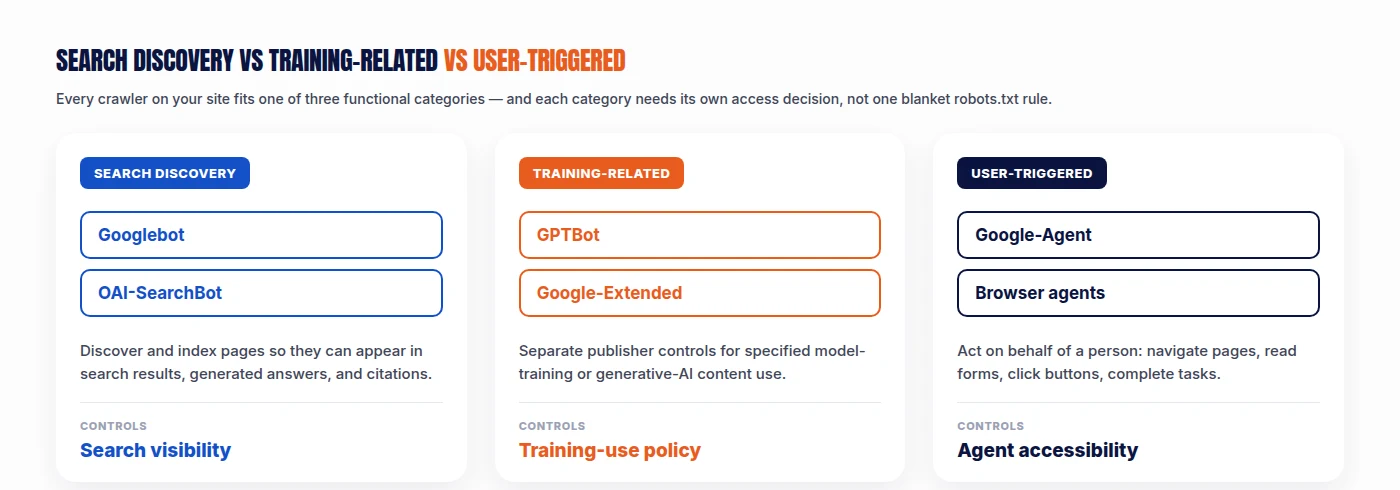 Comparison of AI crawler categories: search discovery (Googlebot, OAI-SearchBot), training-related (GPTBot, Google-Extended), and user-triggered (Google-Agent, browser agents)