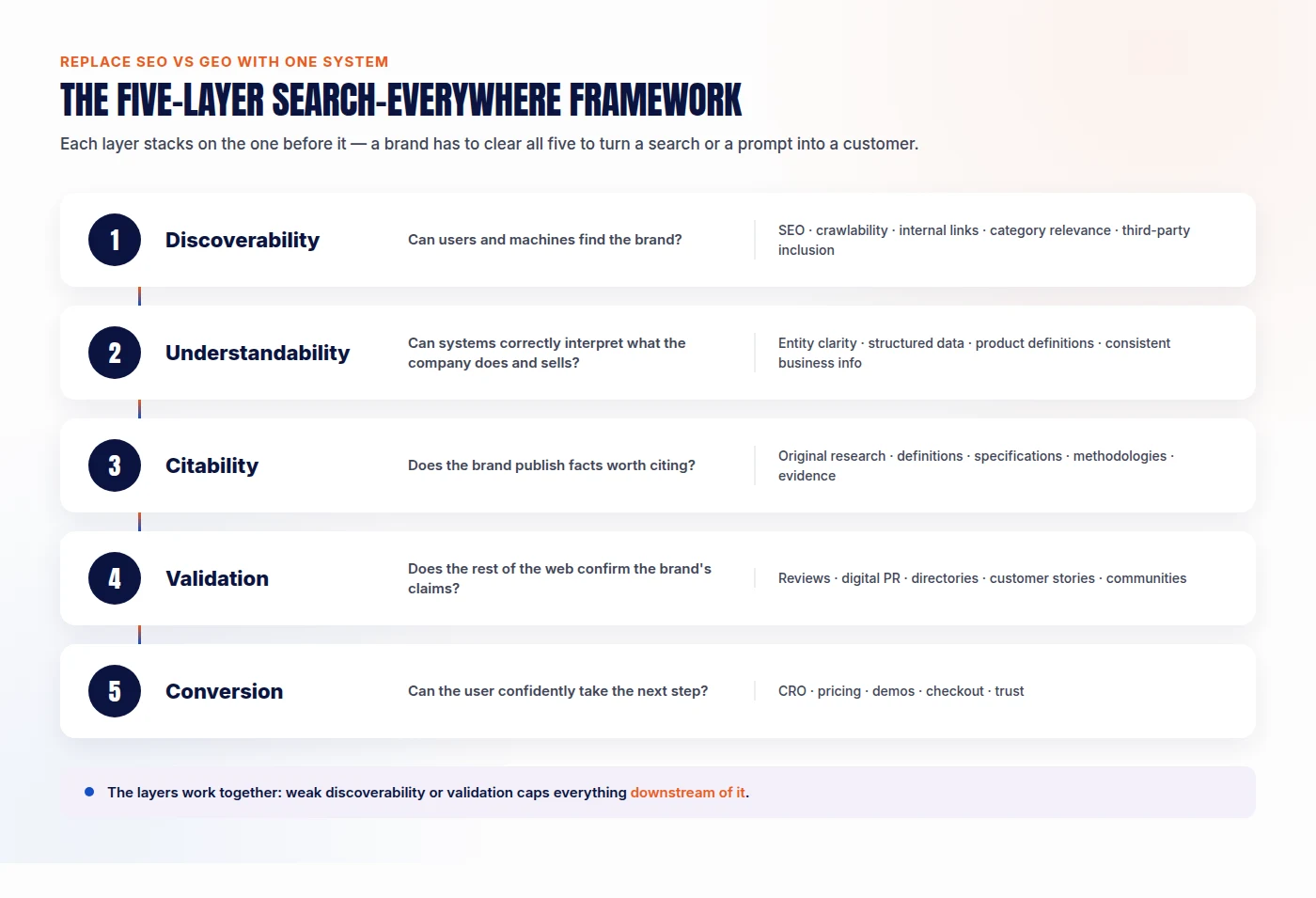 Five-layer Search-Everywhere framework showing Discoverability, Understandability, Citability, Validation and Conversion as connected stages of one discovery system
